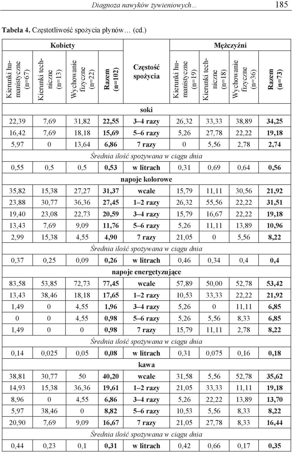 7,69 18,18 15,69 5 6 razy 5,26 27,78 22,22 19,18 5,97 0 13,64 6,86 7 razy 0 5,56 2,78 2,74 rednia ilo spo ywana w ci gu dnia 0,55 0,5 0,5 0,53 w litrach 0,31 0,69 0,64 0,56 napoje kolorowe 35,82