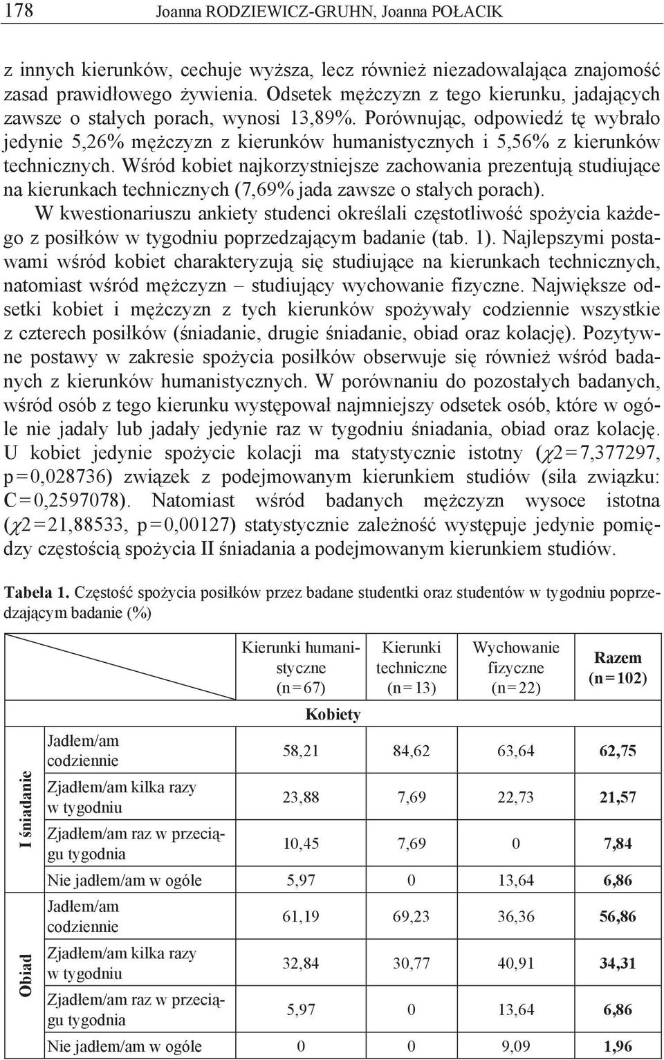 W ród kobiet najkorzystniejsze zachowania prezentuj studiuj ce na kierunkach technicznych (7,69% jada zawsze o sta ych porach).