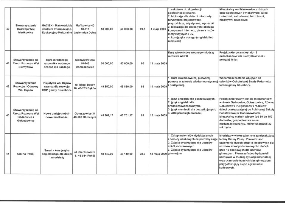 blok zajęć dla dzieci i młodzieży: i młodzież, zatrudnieni, bezrobotni, turystyczno-krajoznawcze, nieaktywni zawodowo przyrodnicze, artystyczne, wycieczki 3.