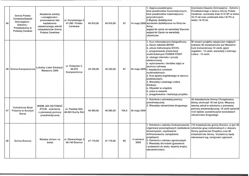 klas IV-VI SP w wieku i umiejętności - przyrodniczych. 10-13 lat oraz uczbiowie klas I-III PG w promowanie idei ul. Konarksiego 4 2.Wyjazdy dydaktyczne: wieku 14-16 lat.