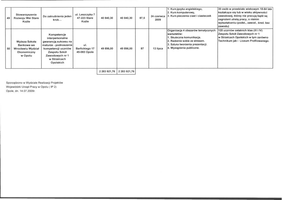 Kurs pieczenia ciast i ciasteczek zawodowej, którzy nie pracują bądź są 2009 zagrożeni utratą pracy, o niskim wykształceniu (podst., zawod., śred.