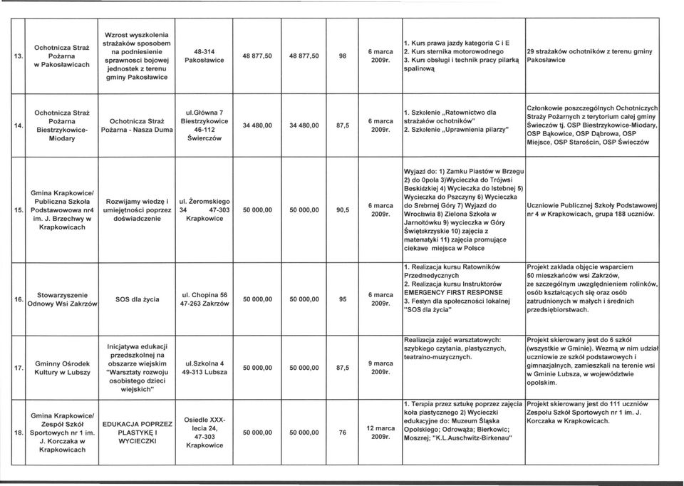 Kurs obsługi i technik pracy pilarką Pakosławice jednostek z terenu spalinową gminy Pakosławice 14. Ochotnicza Straż ul.główna 7 1.