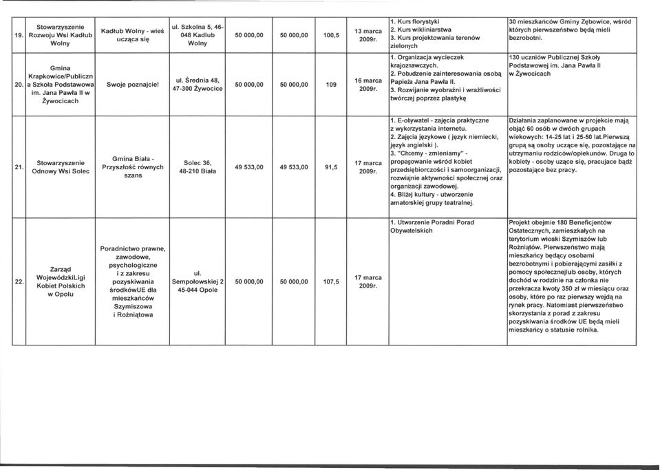 Organizacja wycieczek 130 uczniów Publicznej Szkoły Gmina krajoznawczych. Podstawowej im. Jana Pawła II Krapkowice/Publiczn 2. Pobudzenie zainteresowania osobą w Żywocicach ul.