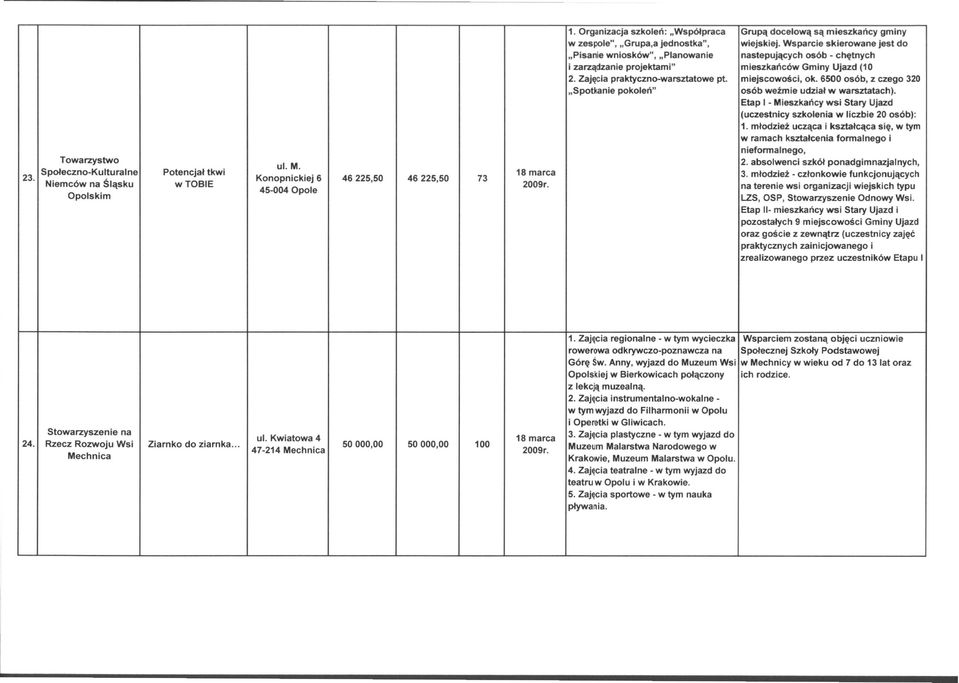 Wsparcie skierowane jest do "Pisanie wniosków", "Planowanie nastepujących osób - chętnych i zarząttzanie projektami" mieszkańców Gminy Ujazd (10 2. zajęcia praktyczno-warsztatowe pt. miejscowości, ok.