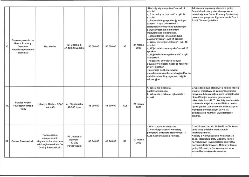 mieszkające w Domu Pomocy Społecznej szkoleń prowadzonym przez Zgromadzenie Braci - "Racjonalnie gospodaruję wolnym Szkół Chrześcijańskich czasem" - cykl 20 szkoleń o charakterze