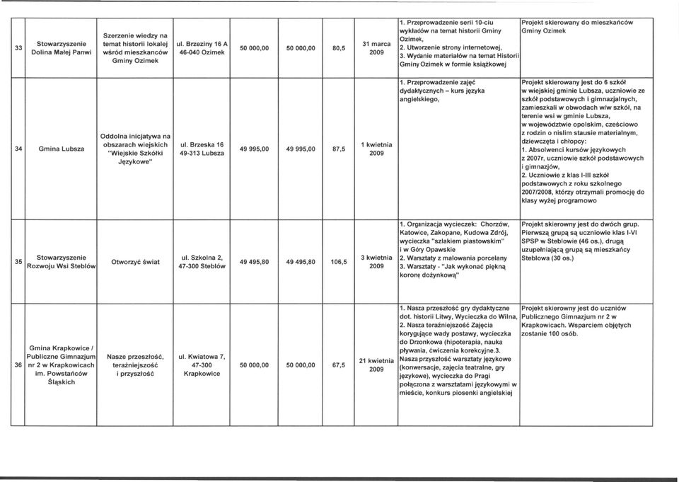 Wydanie materiałów na temat Historii Gminy Ozimek w formie książkowej 34 Gmina Lubsza Oddolna inicjatywa na obszarach wiejskich ul.