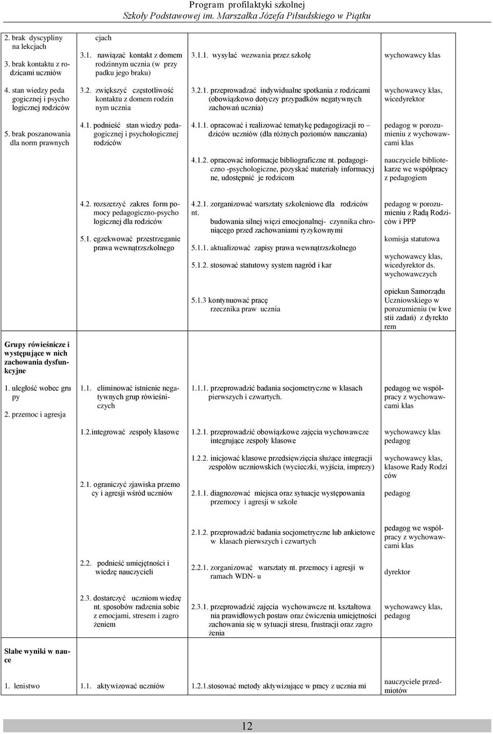 przeprowadzać indywidualne spotkania z rodzicami (obowiązkowo dotyczy przypadków negatywnych zachowań ucznia) wicedyrektor 5. brak poszanowania dla norm prawnych 4.1.