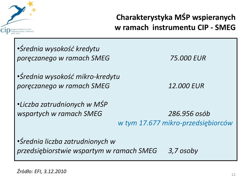 000 EUR Liczba zatrudnionych w MŚP wspartych w ramach SMEG 286.956 osób w tym 17.