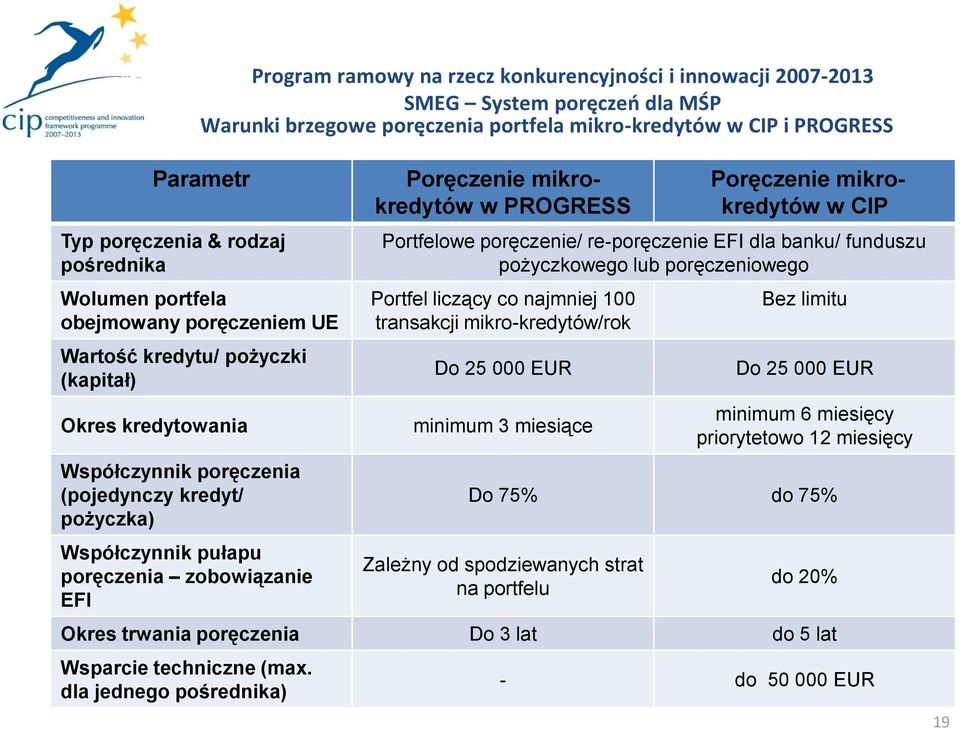 zobowiązanie EFI Poręczenie mikrokredytów w PROGRESS Poręczenie mikrokredytów w CIP Portfelowe poręczenie/ re-poręczenie EFI dla banku/ funduszu pożyczkowego lub poręczeniowego Portfel liczący co