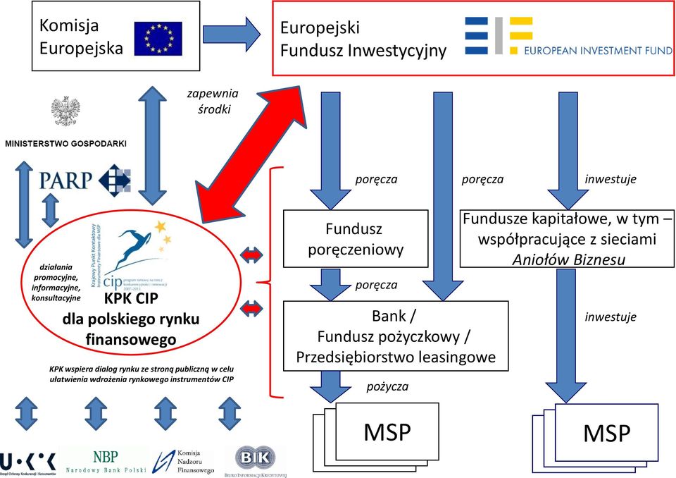 celu ułatwienia wdrożenia rynkowego instrumentów CIP Fundusz poręczeniowy poręcza Bank / Fundusz pożyczkowy /