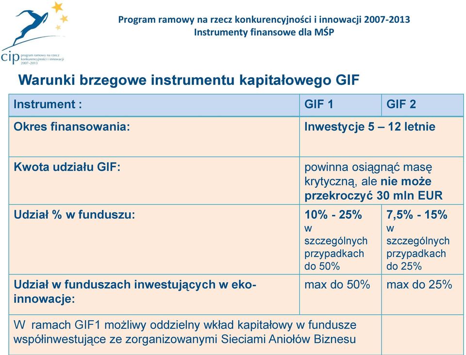 funduszach inwestujących w ekoinnowacje: powinna osiągnąć masę krytyczną, ale nie może przekroczyć 30 mln EUR 7,5% - 15% w szczególnych przypadkach