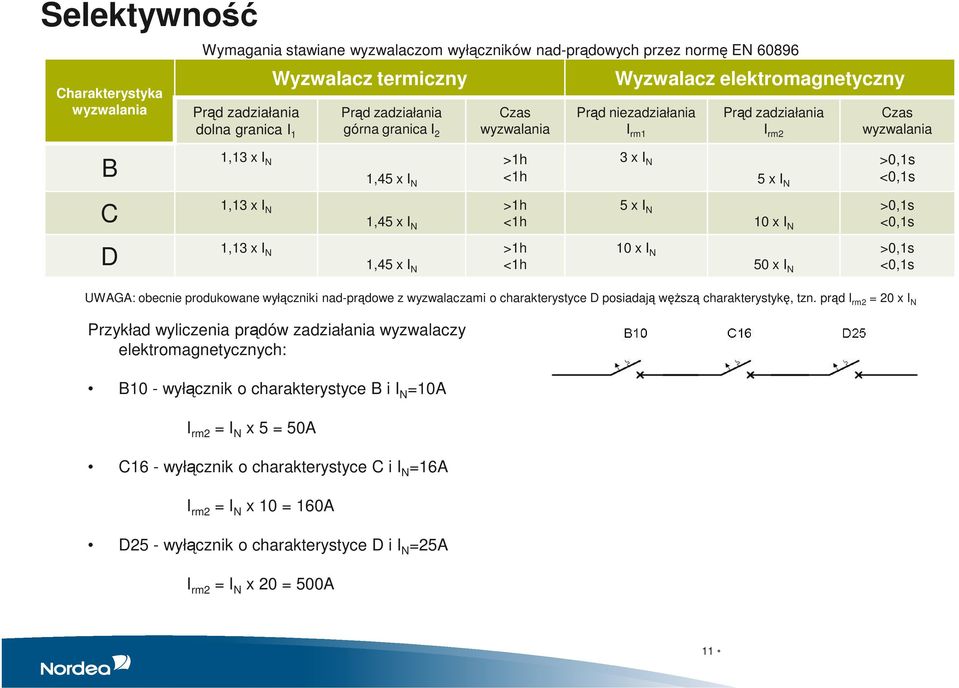 1,45 x I N >1h <1h 3 x I N 5 x I N >0,1s <0,1s 5 x I N 10 x I N >0,1s <0,1s 10 x I N 50 x I N >0,1s <0,1s UWAGA: obecnie produkowane wyłączniki nad-prądowe z wyzwalaczami o charakterystyce D