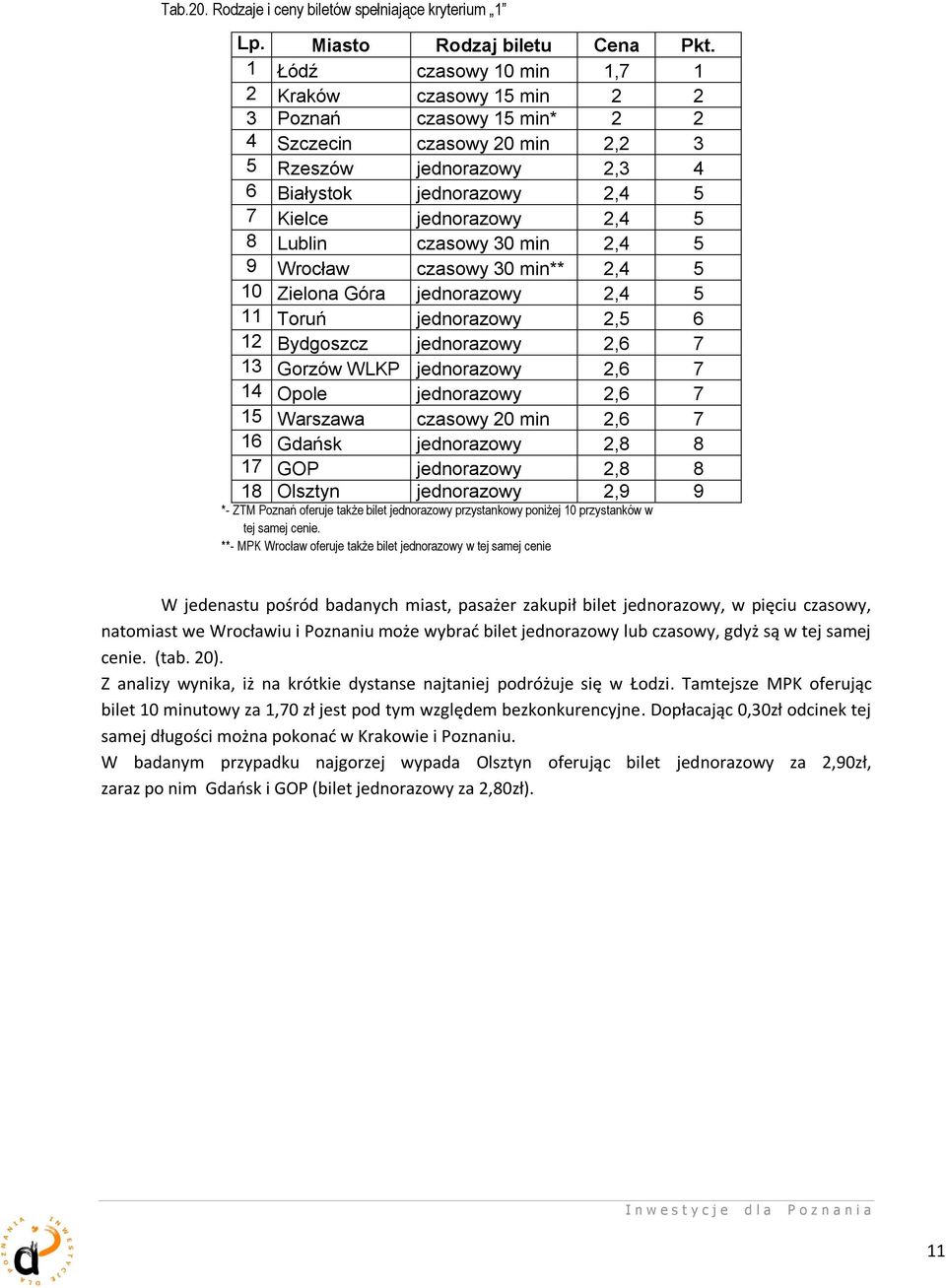 5 8 Lublin czasowy 30 min 2,4 5 9 Wrocław czasowy 30 min** 2,4 5 10 Zielona Góra jednorazowy 2,4 5 11 Toruń jednorazowy 2,5 6 12 Bydgoszcz jednorazowy 2,6 7 13 Gorzów WLKP jednorazowy 2,6 7 14 Opole