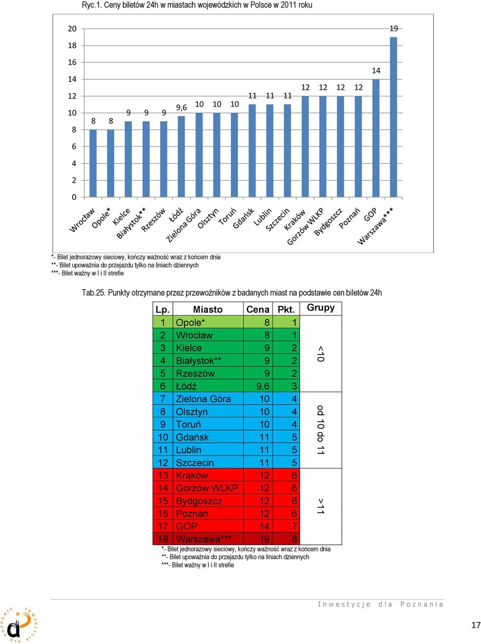 Punkty otrzymane przez przewoźników z badanych miast na podstawie cen biletów 24h Lp. Miasto Pkt.