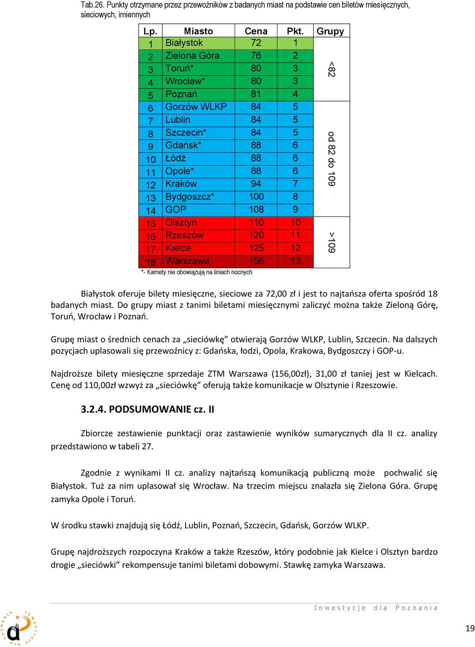 Bydgoszcz* 100 8 14 GOP 108 9 15 Olsztyn 110 10 16 Rzeszów 120 11 17 Kielce 125 12 18 Warszawa 156 13 *- Karnety nie obowiązują na liniach nocnych Białystok oferuje bilety miesięczne, sieciowe za