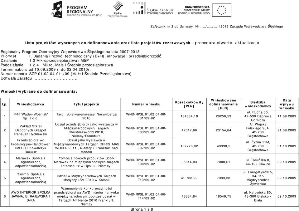 09.2009 r. do 02.04.2010r. Numer naboru SCP-01.02.04-011/09 (Ma e i rednie Przedsi biorstwa) Uchwa a Zarz du Wnioski wybrane do dofinansowania: Lp.