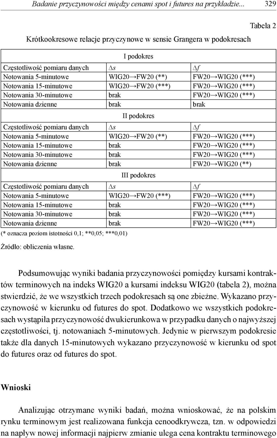 15-minutowe WIG20 FW20 (***) FW20 WIG20 (***) Notowania 30-minutowe brak FW20 WIG20 (***) Notowania dzienne brak brak II podokres Częstotliwość pomiaru danych s f Notowania 5-minutowe WIG20 FW20 (**)