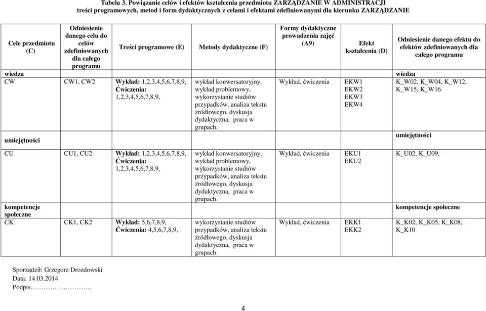 danego celu do celów zdefiniowanych dla całego programu Treści programowe (E) Metody dydaktyczne (F) Formy dydaktyczne prowadzenia zajęć (A9) Efekt kształcenia (D) wiedza wiedza CW CW, CW