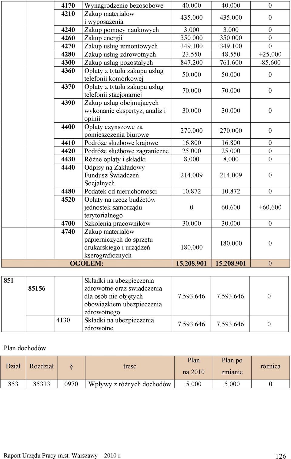 800 0 4420 Podróże służbowe zagraniczne 25.000 25.000 0 214.009 214.009 0 0 60.600 +60.600 4700 Szkolenia 30.000 30.