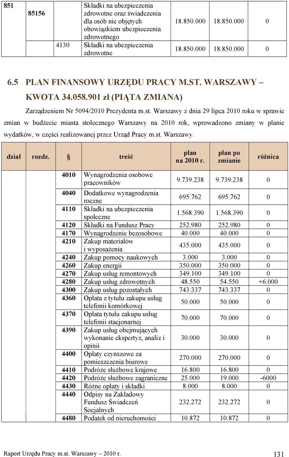 Warszawy z dnia 29 lipca 2010 roku w sprawie zmian w budżecie miasta stołecznego Warszawy na 2010 rok, wprowadzono zmiany w ie wydatków, w części realizowanej przez Urząd Pracy m.st. Warszawy. 9.