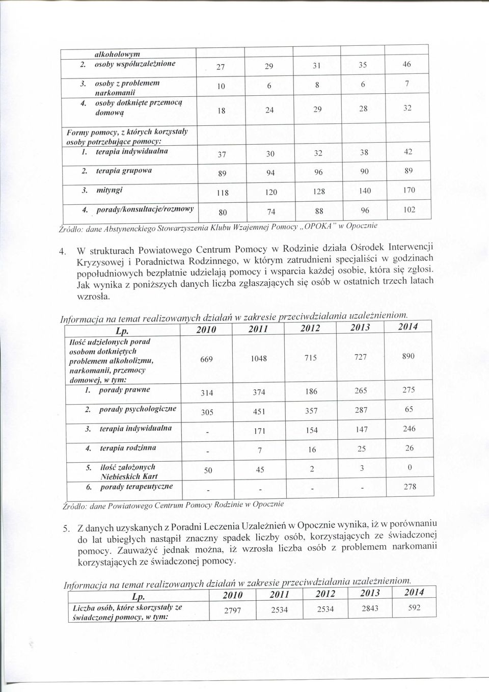 porady/konsultacje/rozmowy 37 30 32 38 42 89 94 96 90 89 118 120 128 140 170 80 74 88 96 102 Zrddlo: dane Ahstynenckiego Stowarzyszenia Klubu Wzajemnej Pomocy,, OPOKA " w Opocznie 4.