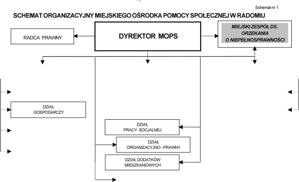 DS. ORZEKANIA O NIEPEŁNOSPRAWNOŚCI DZIAŁ GOSPODARCZY DZIAŁ PRACY