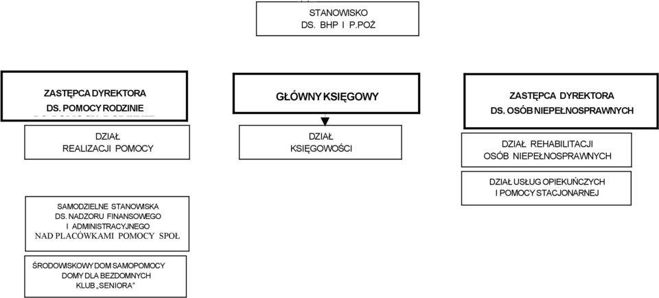 OSÓB NIEPEŁNOSPRAWNYCH DZIAŁ REHABILITACJI OSÓB NIEPEŁNOSPRAWNYCH SAMODZIELNE STANOWISKA DS.