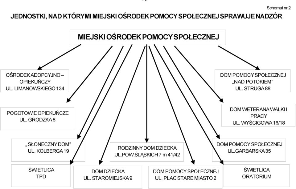 GRODZKA 8 DOM WETERANA WALKI I PRACY UL. WYŚCIGOWA 16/18 SŁONECZNY DOM UL. KOLBERGA 19 RODZINNY DOM DZIECKA UL.POW.