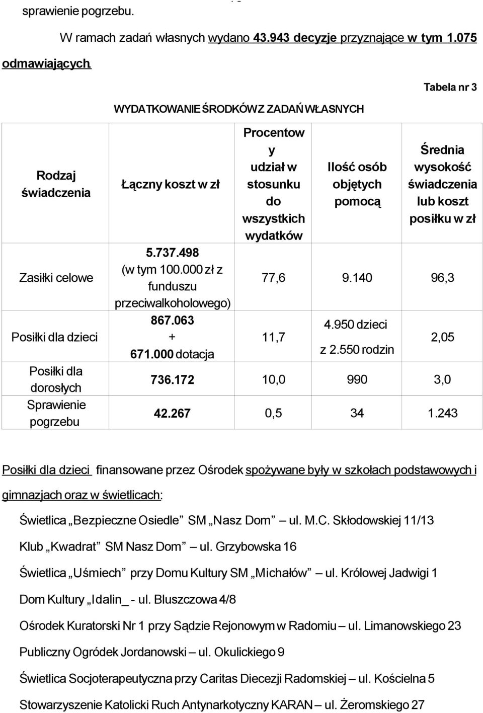 000 zł z funduszu przeciwalkoholowego) 867.063 + 671.