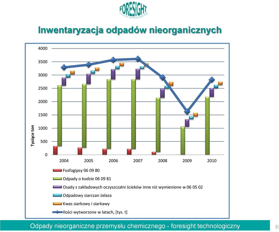 06 09 81 Osady z zakładowych oczyszczalni ścieków inne niż wymienione w 06 05 02