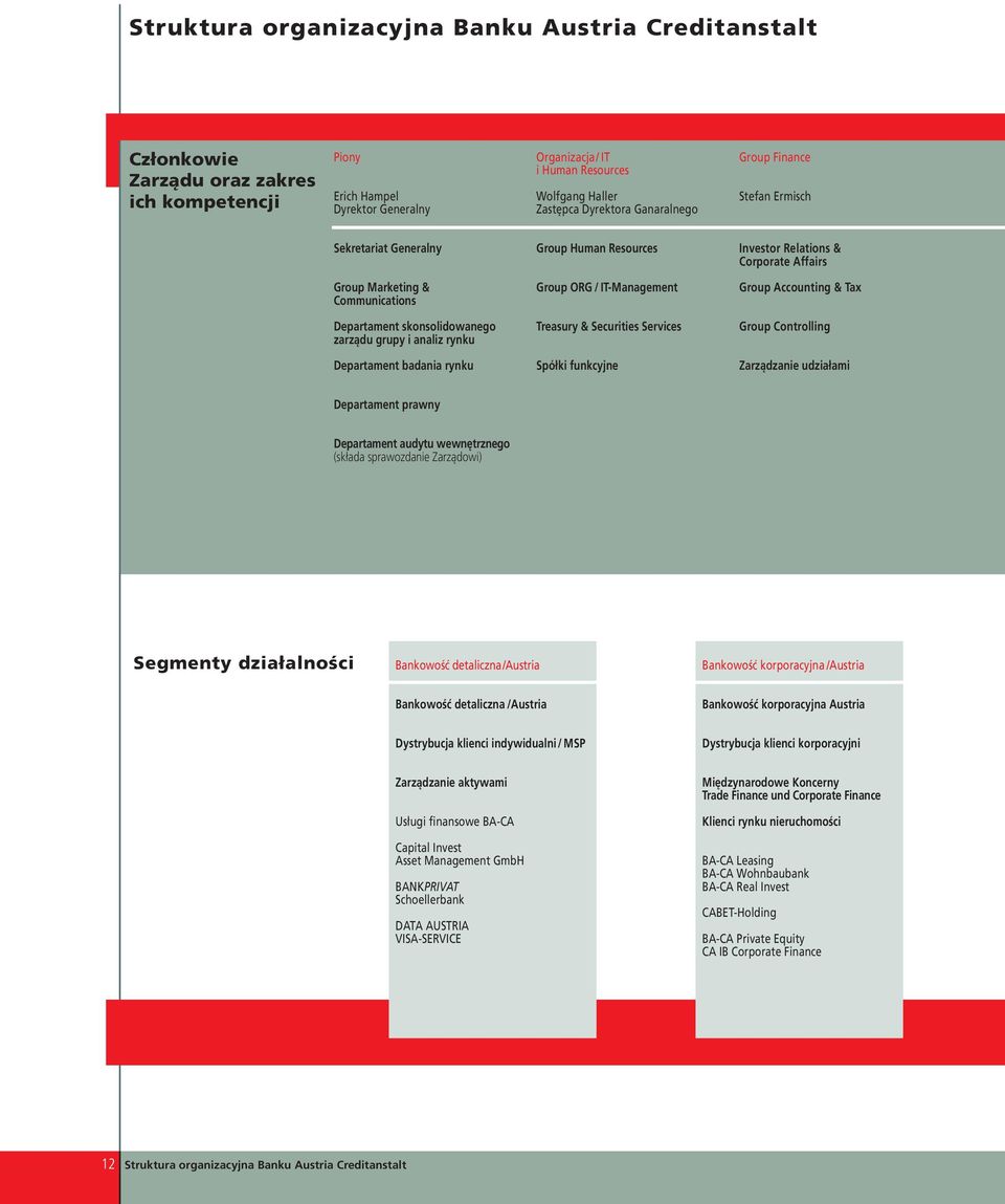 Accounting & Tax Departament skonsolidowanego zarządu grupy i analiz rynku Treasury & Securities Services Group Controlling Departament badania rynku Spółki funkcyjne Zarządzanie udziałami