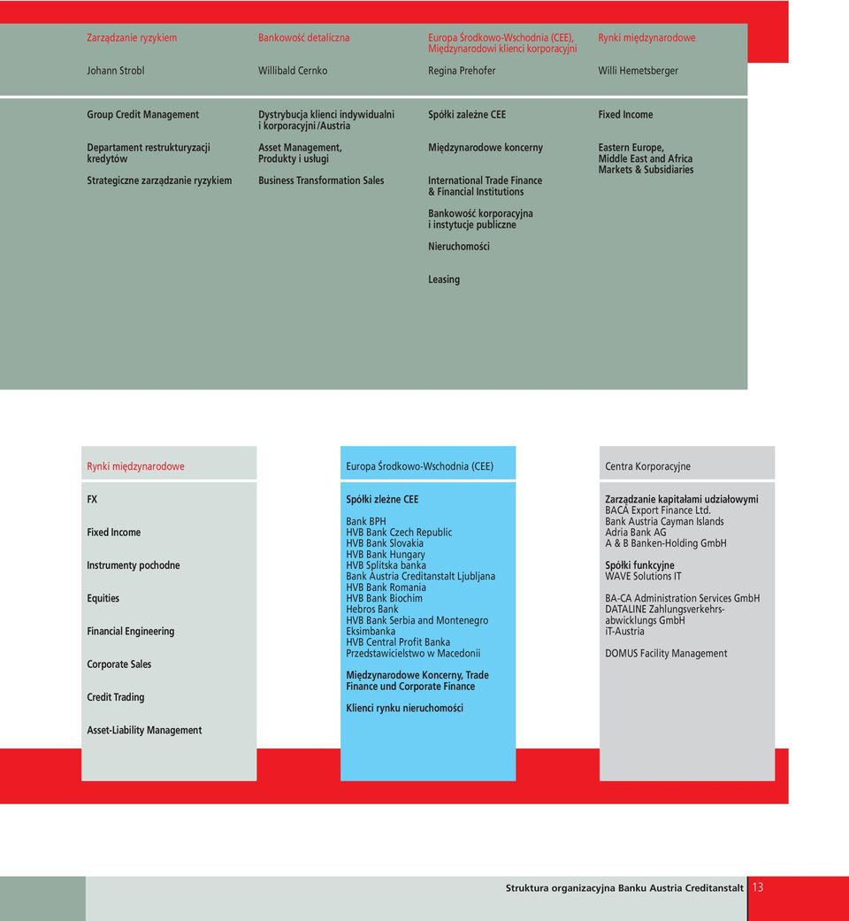 Management, Produkty i usługi Business Transformation Sales Międzynarodowe koncerny International Trade Finance & Financial Institutions Eastern Europe, Middle East and Africa Markets & Subsidiaries