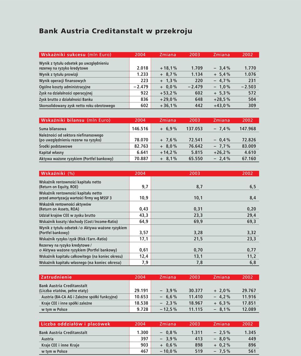 503 Zysk na działalności operacyjnej 922 +53,2 % 602 + 5,3 % 572 Zysk brutto z działalności Banku 836 +29,0 % 648 +28,5 % 504 Skonsolidowany zysk netto roku obrotowego 602 + 36,1% 442 +43,0 % 309