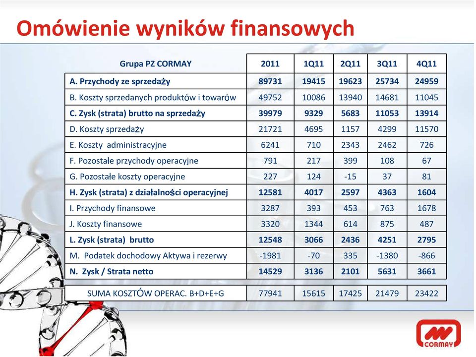 Koszty administracyjne 6241 710 2343 2462 726 F. Pozostałe przychody operacyjne 791 217 399 108 67 G. Pozostałe koszty operacyjne 227 124-15 37 81 H.