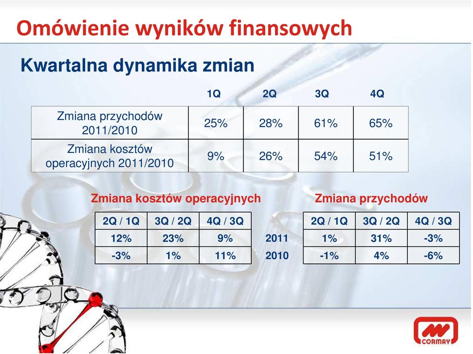 26% 54% 51% Zmiana kosztów operacyjnych 2Q / 1Q 3Q / 2Q 4Q / 3Q 12% 23% 9%