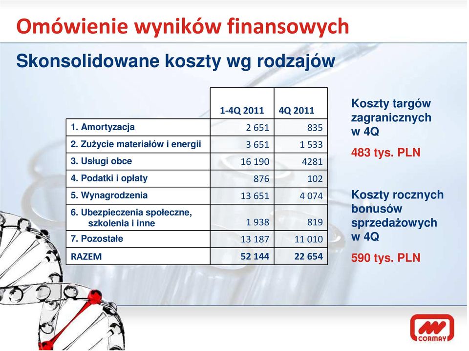 Wynagrodzenia 13 651 4 074 6. Ubezpieczenia społeczne, szkolenia i inne 1938 819 7.