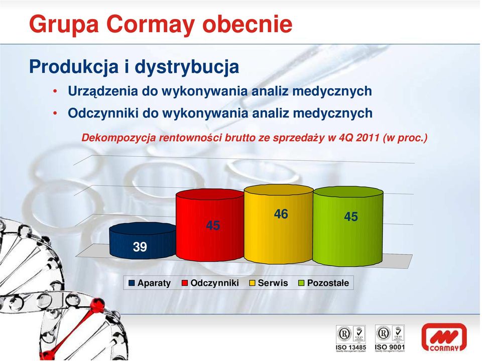 analiz medycznych Dekompozycja rentowności brutto ze