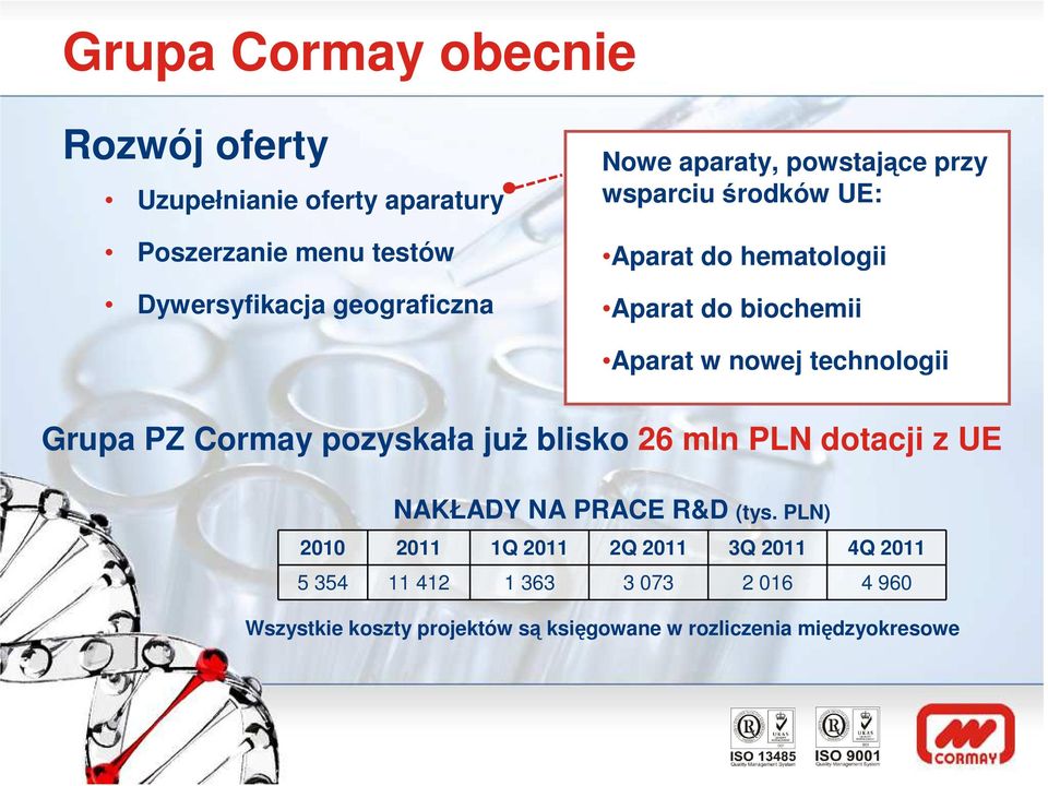 Grupa PZ Cormay pozyskała już blisko 26 mln PLN dotacji z UE NAKŁADY NA PRACE R&D (tys.