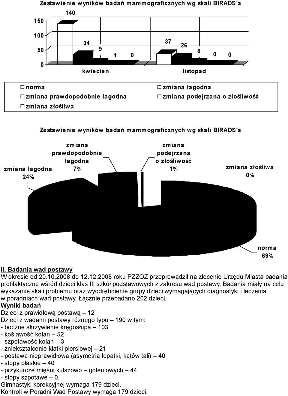 69% II. Badania wad postawy W okresie od 20.10.2008 do 12.12.2008 roku PZZOZ przeprowadził na zlecenie Urzędu Miasta badania profilaktyczne wśród dzieci klas III szkół podstawowych z zakresu wad postawy.