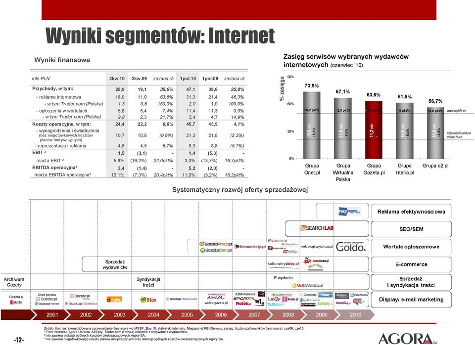 13,1% (1,4) (7,3%) 2,4pkt% 5,2 11,% (2,) (5,2%) 16,2pkt% 73,9% 67,1% z,2 pkt% 3% y2,5 pkt% Grupa Onet.pl Grupa Wirtualna Polska PayPer.pl PayPer.pl nekrologi.wyborcza.pl Sprzedaż wydawnictw Gazeta.