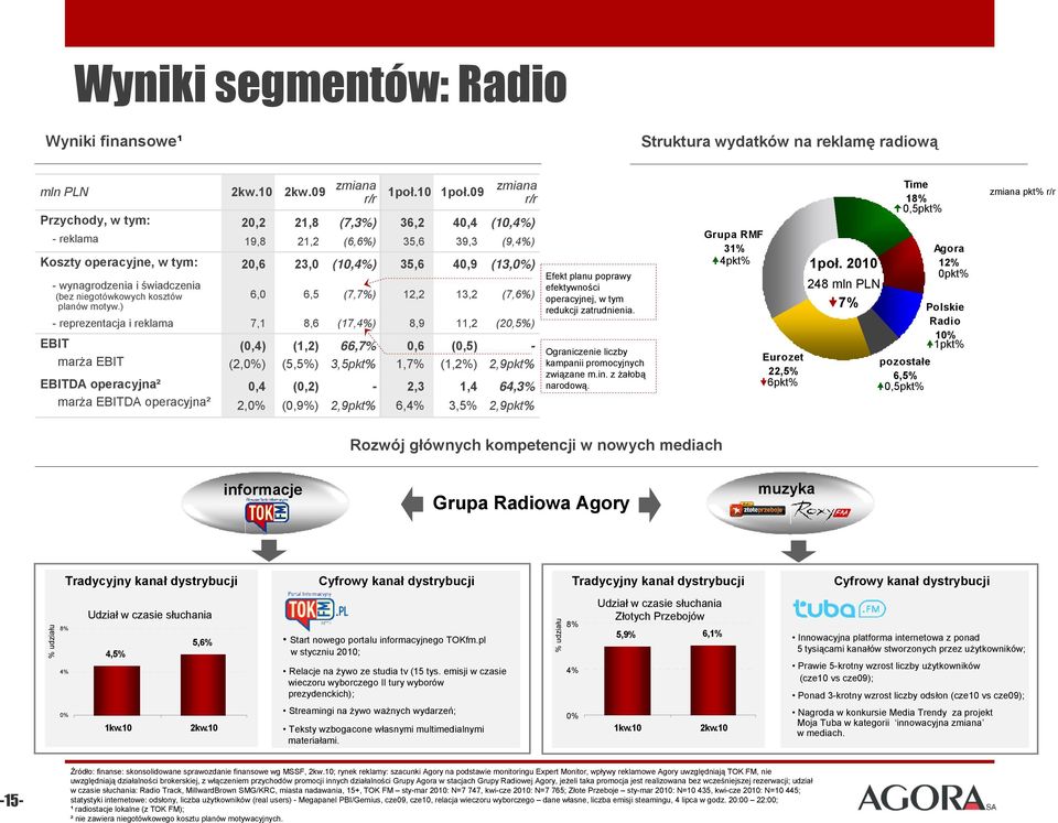 niegotówkowych kosztów 6, 6,5 (7,7%) 12,2 13,2 (7,6%) planów motyw.