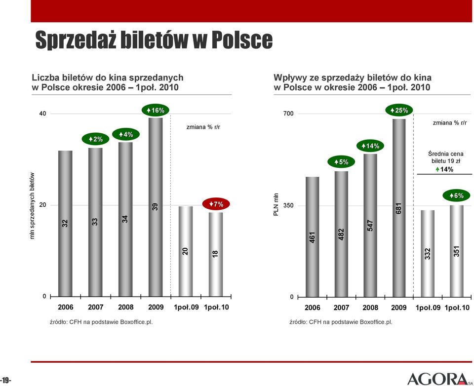 21 mln sprzedanych biletów 4 2 32 2% 33 4% 34 16% 39 7% PLN mln 7 35 461 5% 482 14% 547 25% 2 18 681