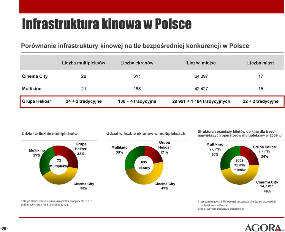 33% Udział w liczbie ekranów w multipleksach Multikino 3% 635 ekrany Grupa Helios¹ 21% Struktura sprzedaży biletów do kina dla trzech największych operatorów multipleksów w 29 r.