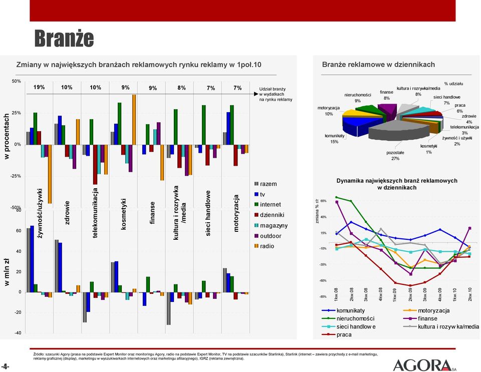 finanse kultura i rozrywka /media sieci handlowe motoryzacja razem tv internet dzienniki magazyny outdoor radio motoryzacja 1% 65% 4% 15% -1% -35% -6% komunikaty 15% nieruchomości 9% finanse 8%