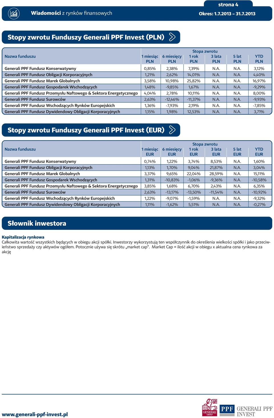 A. N.A. -9,29% Generali PPF Fundusz Przemysłu Naftowego & Sektora Energetycznego 4,04% 2,78% 10,11% N.A. N.A. 8,00% Generali PPF Fundusz Surowców 2,63% -12,46% -11,37% N.A. N.A. -9,93% Generali PPF Fundusz Wschodzących Rynków Europejskich 1,36% -7,93% 2,19% N.