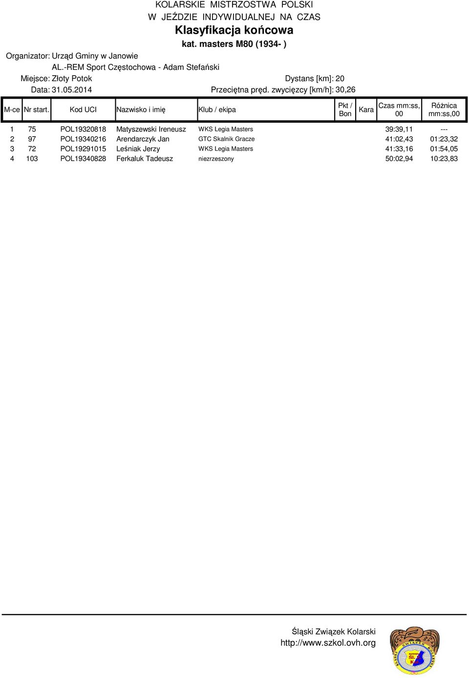 39:39,11 --- 2 97 POL19340216 Arendarczyk Jan GTC Skalnik Gracze 41:02,43 01:23,32 3 72