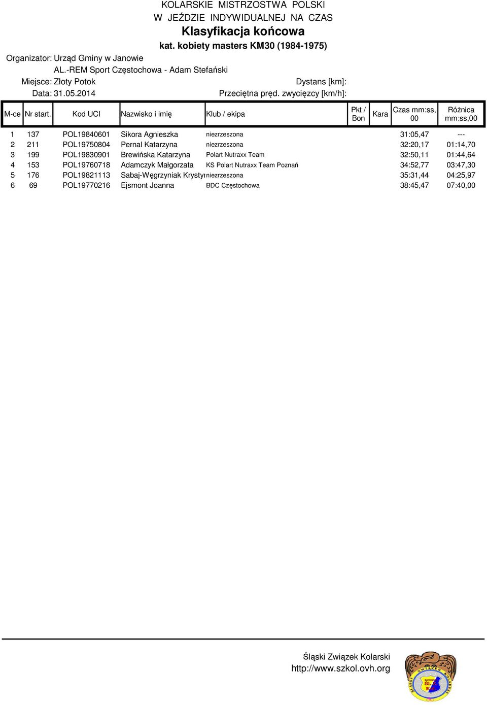 32:20,17 01:14,70 3 199 POL19830901 Brewińska Katarzyna Polart Nutraxx Team 32:50,11 01:44,64 4 153 POL19760718 Adamczyk Małgorzata KS