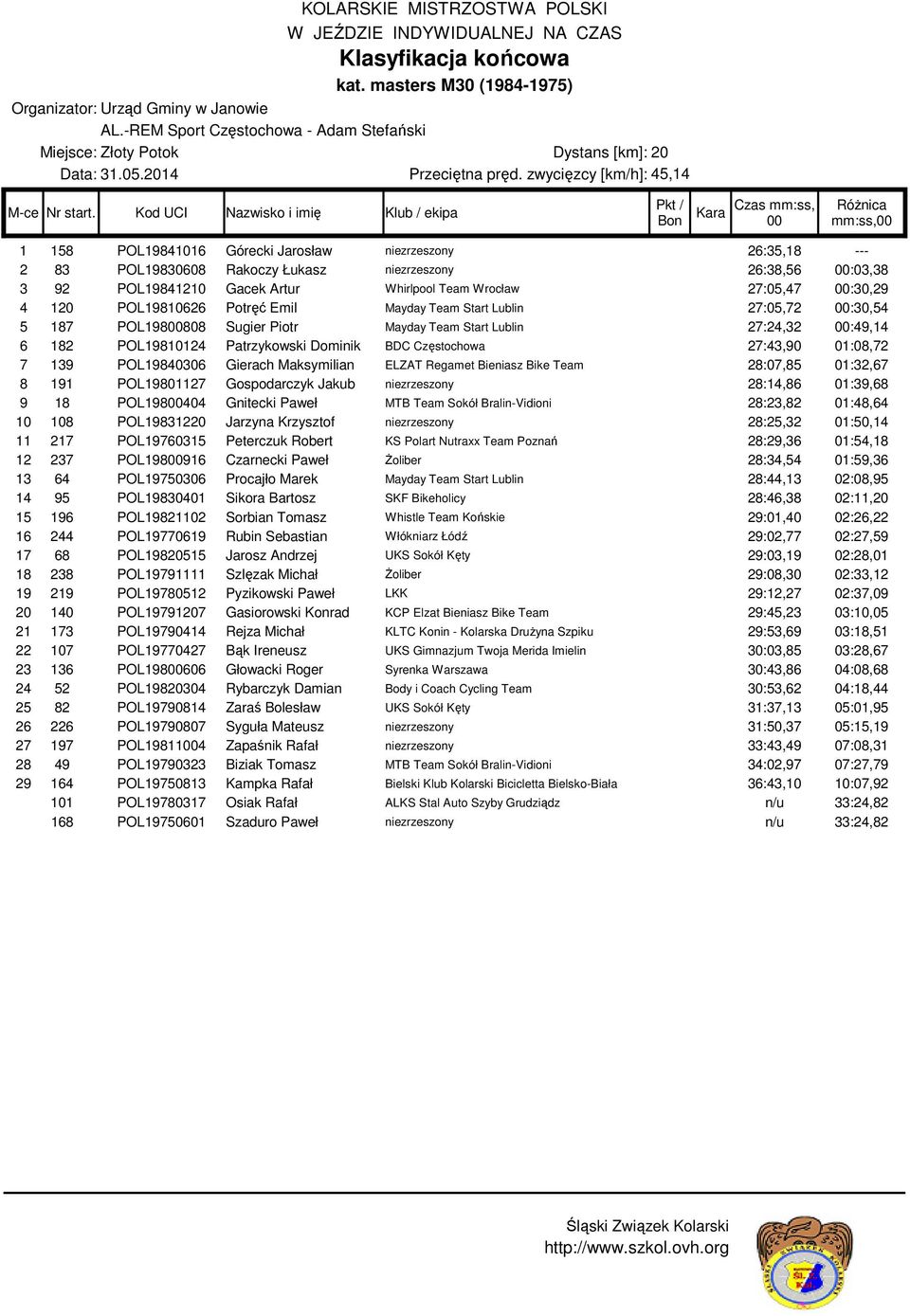 Wrocław 27:05,47 :30,29 4 120 POL19810626 Potręć Emil Mayday Team Start Lublin 27:05,72 :30,54 5 187 POL198808 Sugier Piotr Mayday Team Start Lublin 27:24,32 :49,14 6 182 POL19810124 Patrzykowski