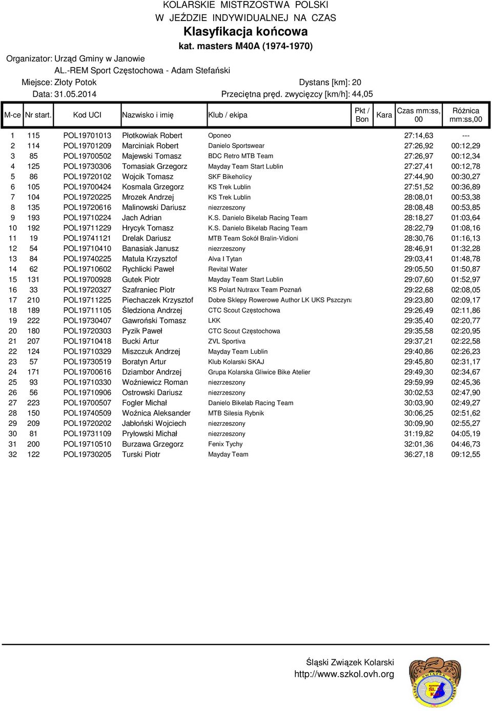 MTB Team 27:26,97 :12,34 4 125 POL19730306 Tomasiak Grzegorz Mayday Team Start Lublin 27:27,41 :12,78 5 86 POL19720102 Wojcik Tomasz SKF Bikeholicy 27:44,90 :30,27 6 105 POL197424 Kosmala Grzegorz KS