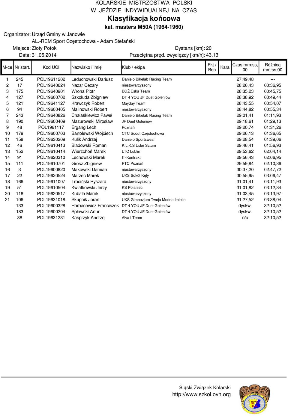 Piotr BGŻ Eska Team 28:35,23 :45,75 4 127 POL196702 Szkołuda Zbigniew DT 4 YOU JF Duet Goleniów 28:38,92 :49,44 5 121 POL19641127 Krawczyk Robert Mayday Team 28:43,55 :54,07 6 94 POL196405 Malinowski